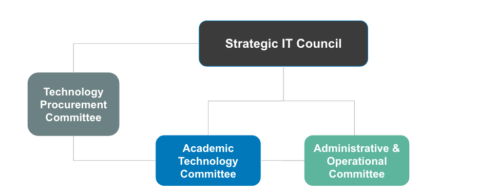 IT Governance committee structure graphic listed in text above